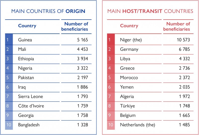 IOM: Uptick in migrants heading home as world rebounds from COVID-19