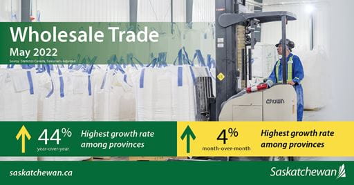 Saskatchewan Sets the Pace in Wholesale Trade Growth