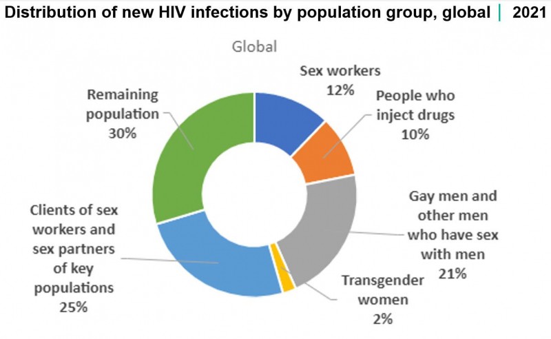 UNAIDS calls for urgent global action as progress against HIV falters