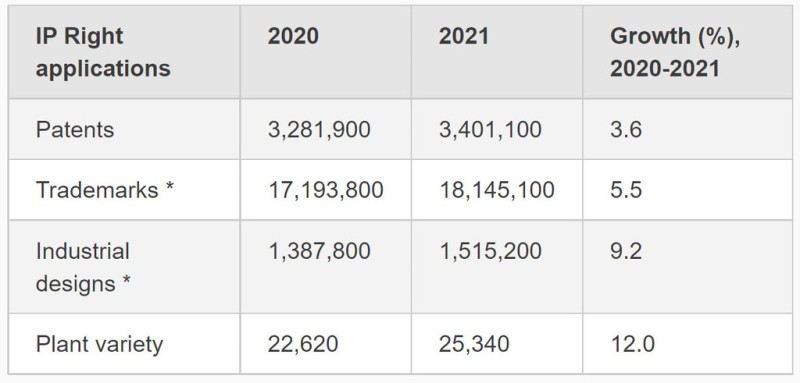 Global intellectual property filings reached new records in 2021: WIPO