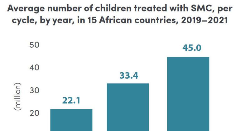 Countries held the line against malaria cases and deaths in 2021: WHO report  