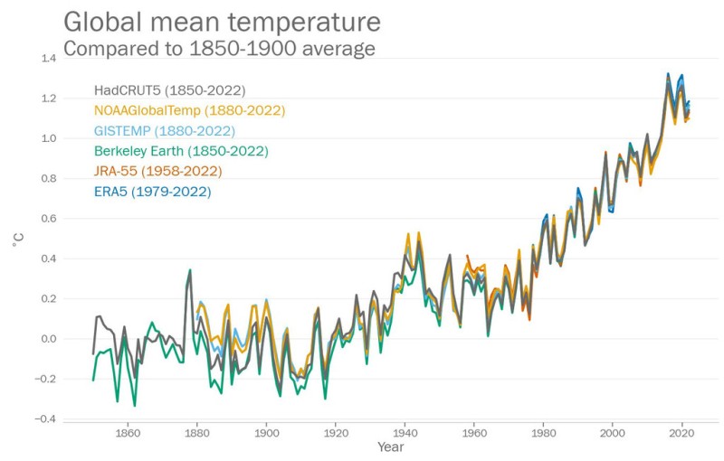 2022 confirmed as one of warmest years on record: WMO