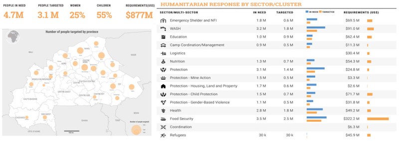 Humanitarians launch $877 million plan for Burkina Faso