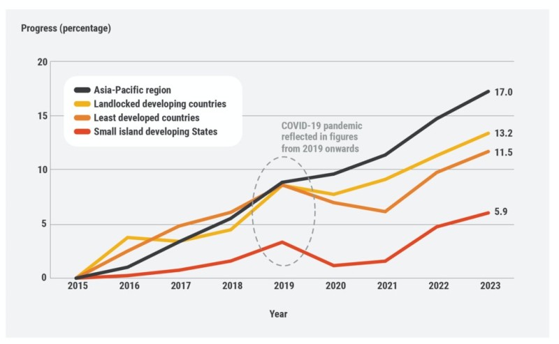 Asia-Pacific off track on path to SDGs, UN data shows