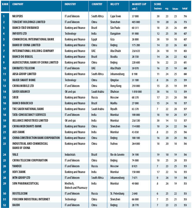 BRICS 250 RANKING Corporate Leaders 2024