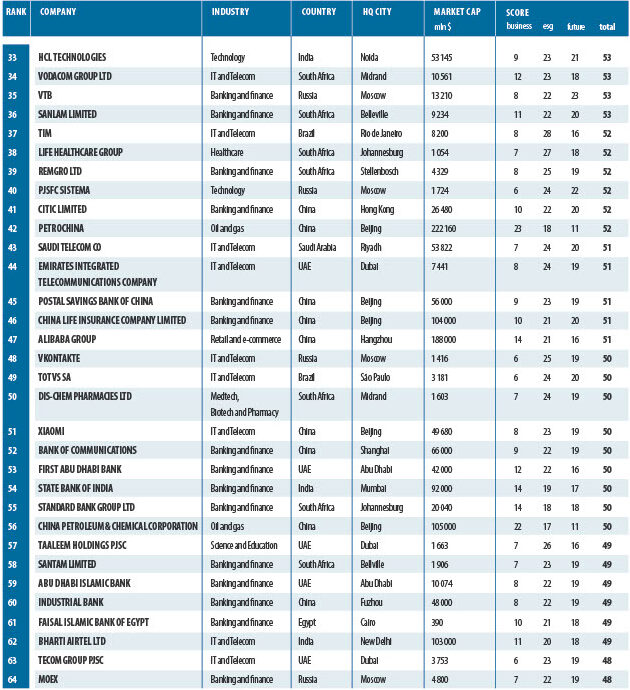 BRICS 250 RANKING Corporate Leaders 2024