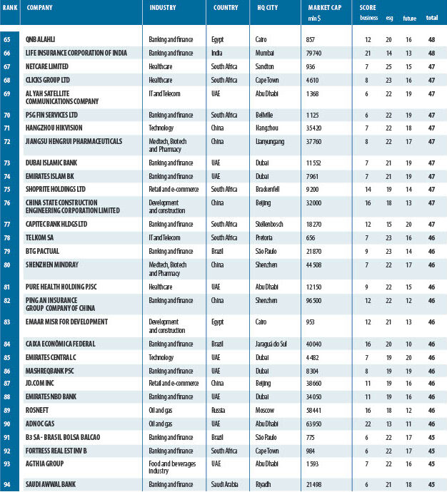 BRICS 250 RANKING Corporate Leaders 2024