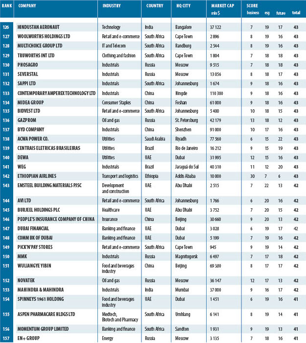 BRICS 250 RANKING Corporate Leaders 2024