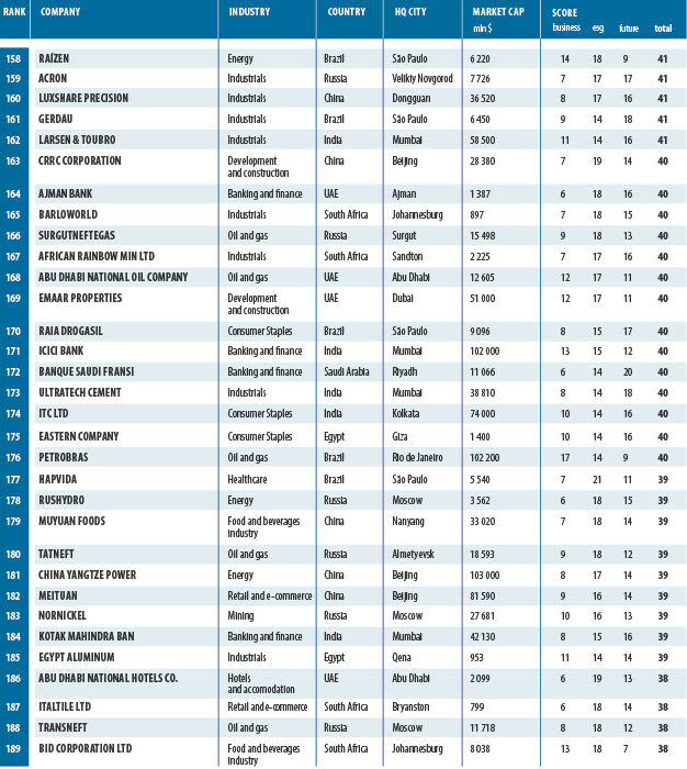 BRICS 250 RANKING Corporate Leaders 2024