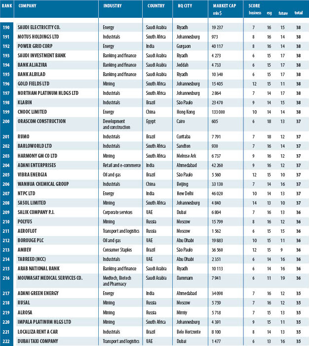 BRICS 250 RANKING Corporate Leaders 2024