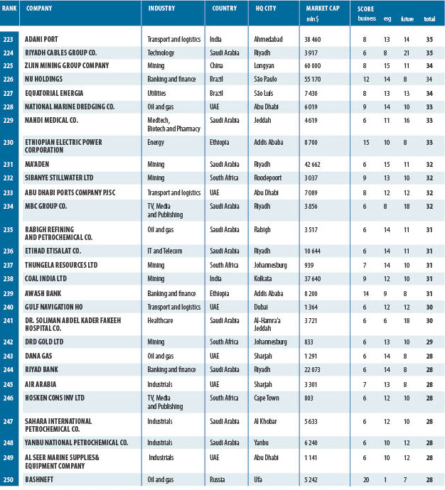 BRICS 250 RANKING Corporate Leaders 2024