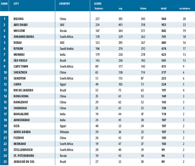 BRICS Business Capitals sub-ranking of BRICS 250