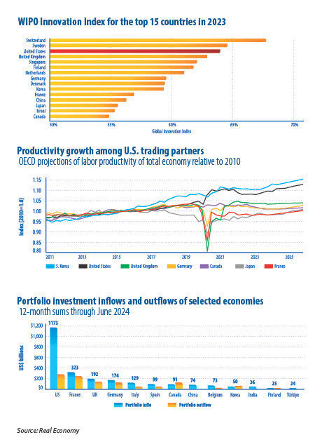 INVESTMENT ATTRACTIVENESS, FOREIGN DEBT, US INNOVATION POTENTIAL: A NEW ERA WITH THE RISE OF TRUMP