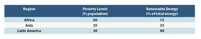 REGIONAL PERSPECTIVES ON SUSTAINABLE DEVELOPMENT IN DEVELOPING COUNTRIES