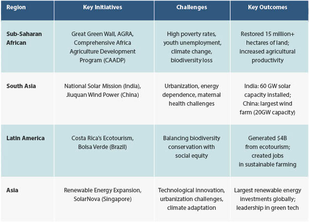 REGIONAL PERSPECTIVES ON SUSTAINABLE DEVELOPMENT IN DEVELOPING COUNTRIES