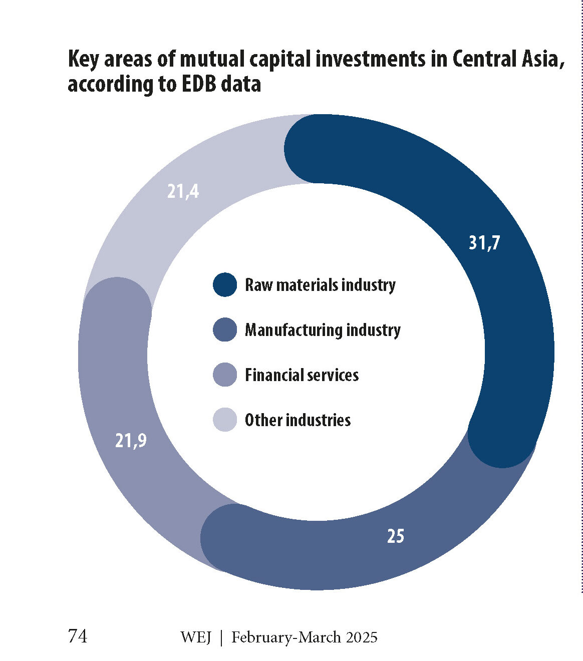 KYRGYZSTAN AND CENTRAL ASIA: GROWTH POINTS AND OPPORTUNITIES