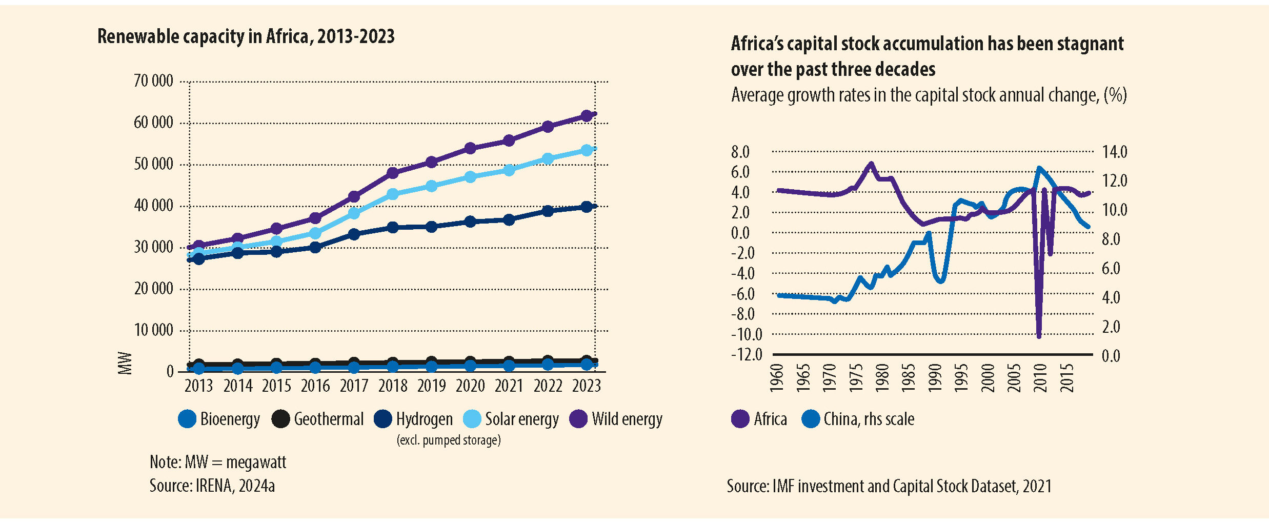 AFRICA: GROWTH PROSPECTS AMIDST INVESTMENT OPPORTUNITIES