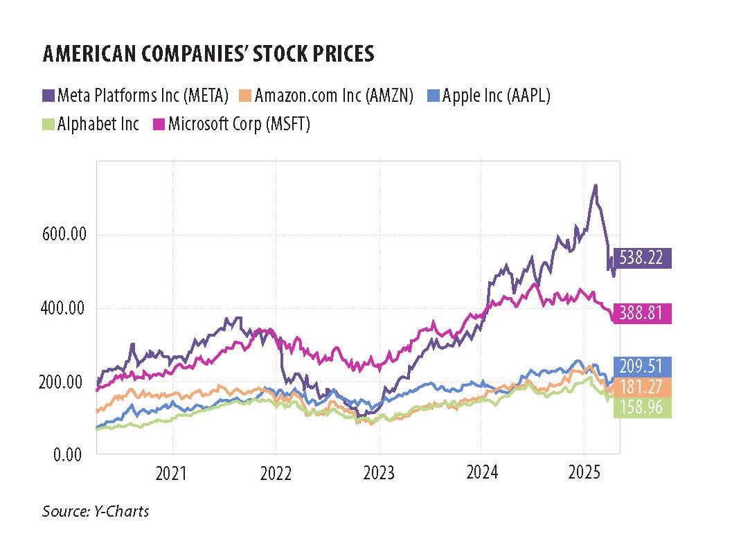 BIG TECH: FALL, RISE AND RESET. WHO WILL WIN THE RACE?