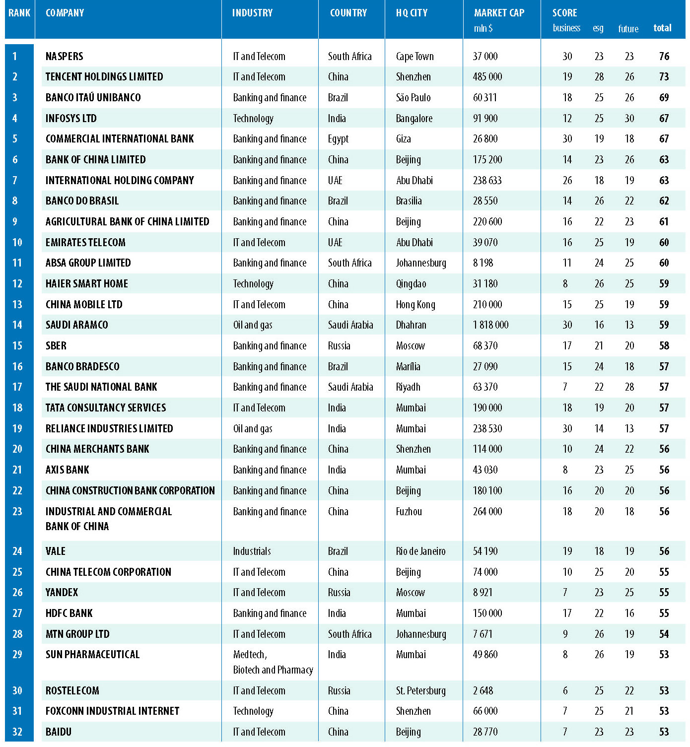 BRICS CORPORATE LEADERS 2025