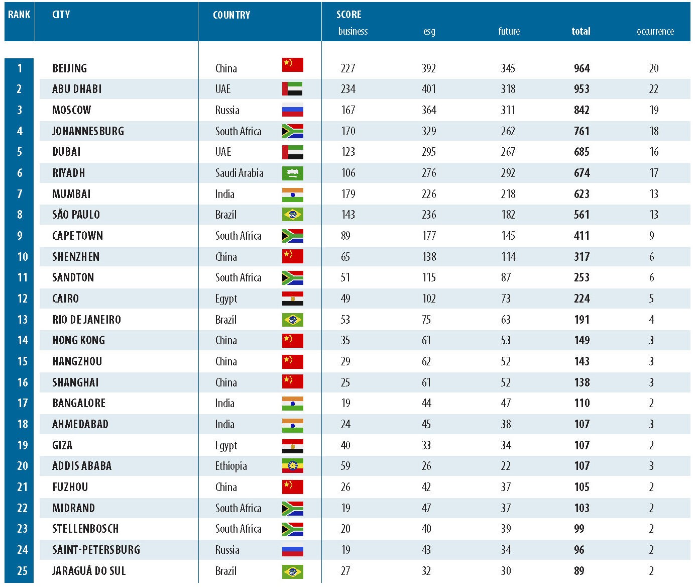 BRICS BUSINESS CAPITALS 2025