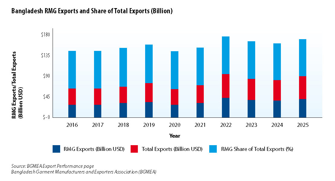 Bangladesh as a frontier market: growth, infrastructure gaps, and investment risks