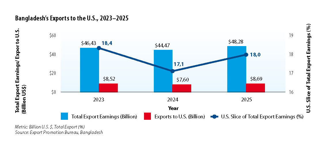 Bangladesh as a frontier market: growth, infrastructure gaps, and investment risks